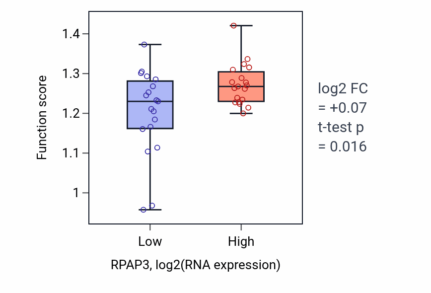 Box plot of Sister chromatid cohesion in RPAP3-low vs RPAP3-high samples in BONE.