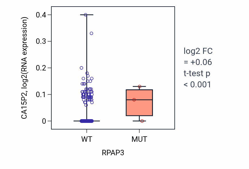 Box plot of CA15P2 in RPAP3-low vs RPAP3-high samples in BRCA.