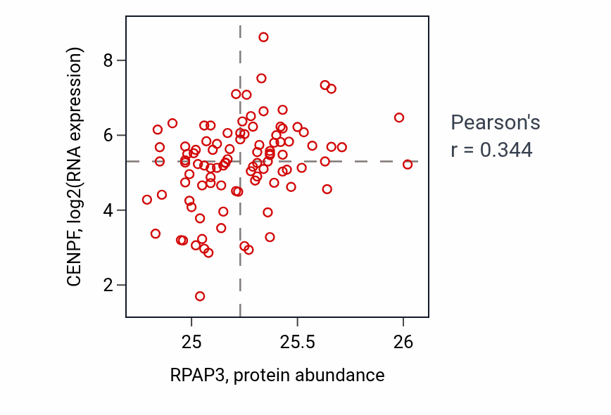 Per-sample scatter of RPAP3 vs CENPF in GBM (Pearson r = 0.34).