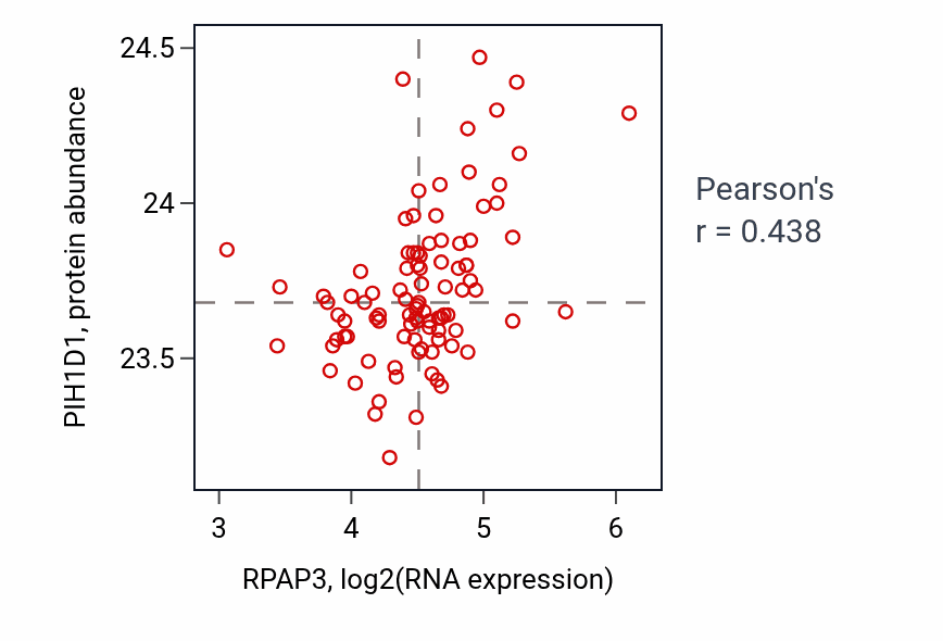 Per-sample scatter of RPAP3 vs PIH1D1 in UCEC (Pearson r = 0.44).