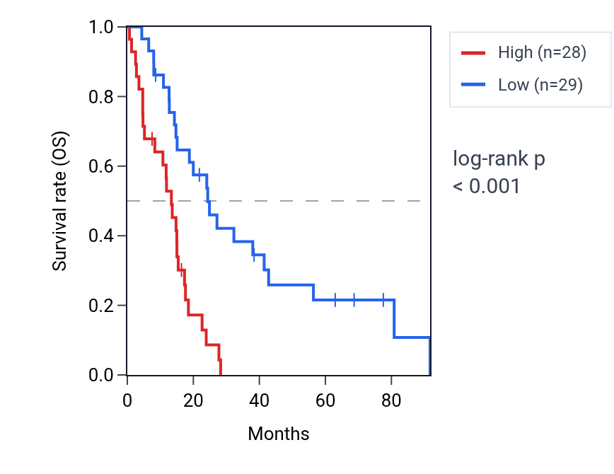 Kaplan&ndash;Meier survival curve for RPAP3 RNA expression in MESO: high vs low expression groups.