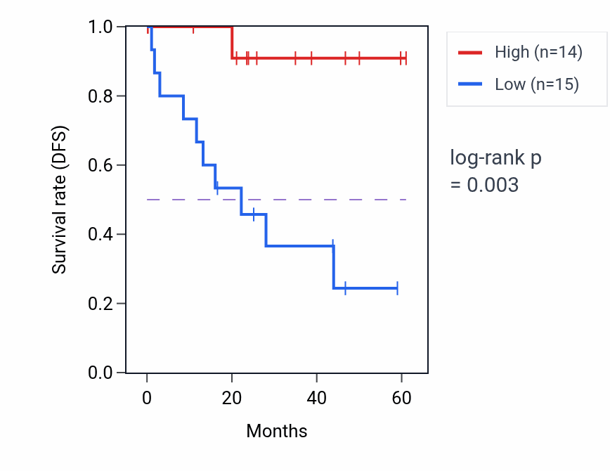 Kaplan&ndash;Meier survival curve for RPAP3 mass-spec protein-high vs -low samples in LSCC.