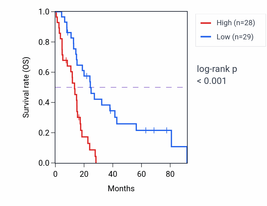 Kaplan&ndash;Meier survival curve for RPAP3 RNA-high vs -low samples in MESO.