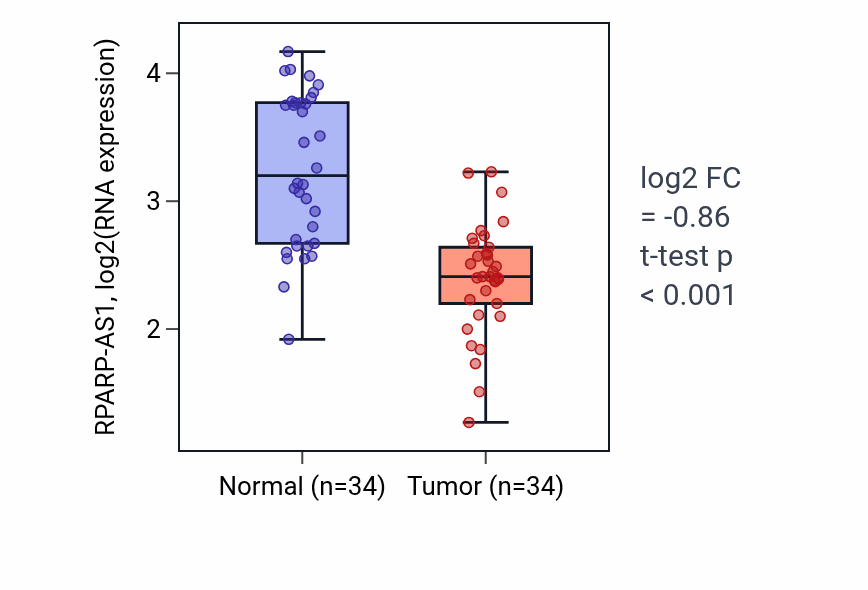 Tumor-vs-normal expression box plot for RPARP-AS1 in KIRC.