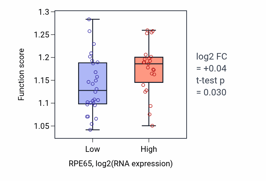Box plot of Host-mediated activation of viral process in RPE65-low vs RPE65-high samples in PANCREAS.