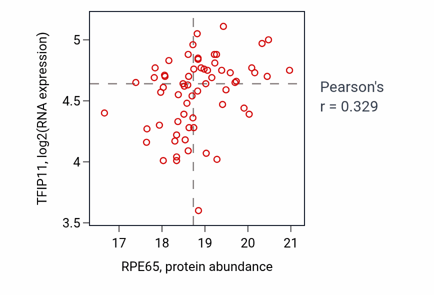 Per-sample scatter of RPE65 vs TFIP11 in GBM (Pearson r = 0.33).