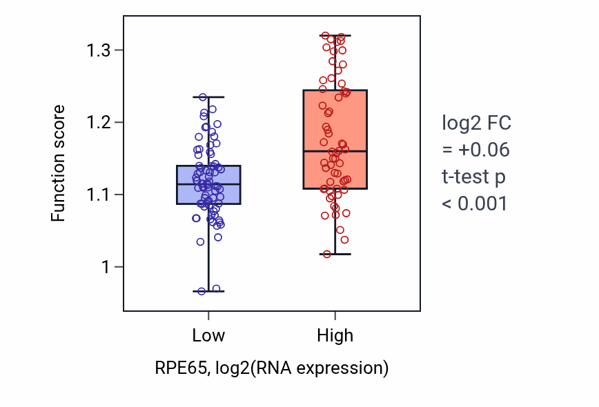 Box plot of Positive regulation of extracellular matrix assembly in RPE65-low vs RPE65-high samples in TGCT.