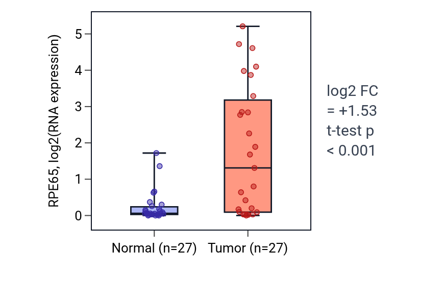 Tumor-vs-normal expression box plot for RPE65 in HNSC.