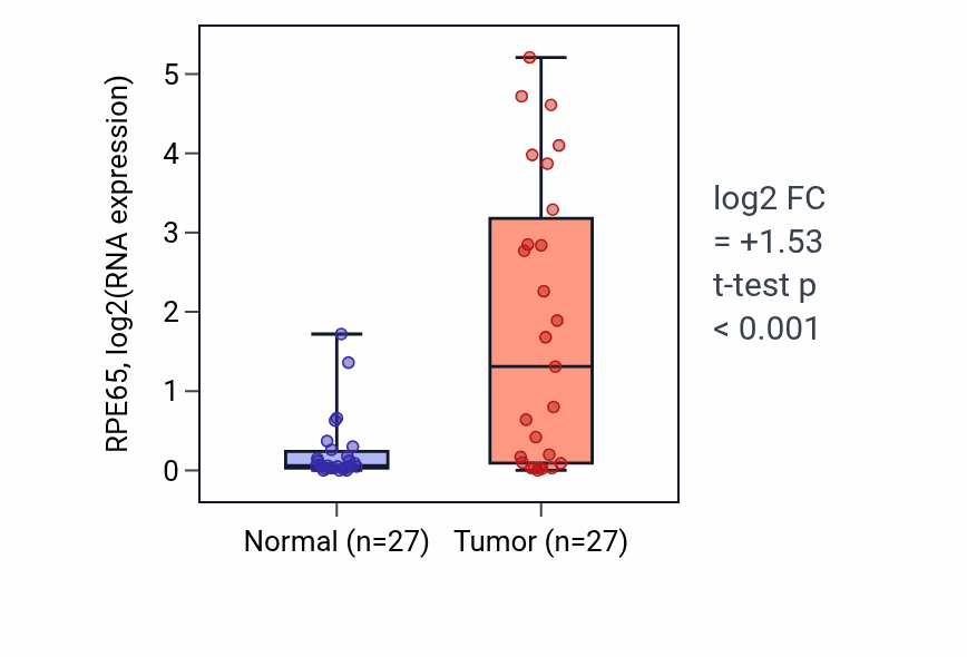 Tumor-vs-normal expression box plot for RPE65 RNA in HNSC.