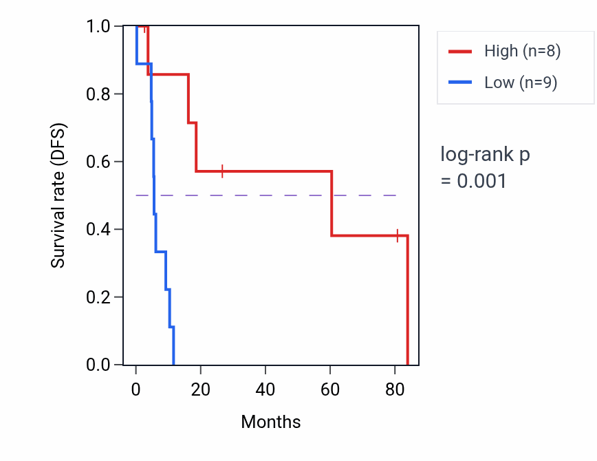 Kaplan&ndash;Meier survival curve for RPE65 RNA-high vs -low samples in UCS.