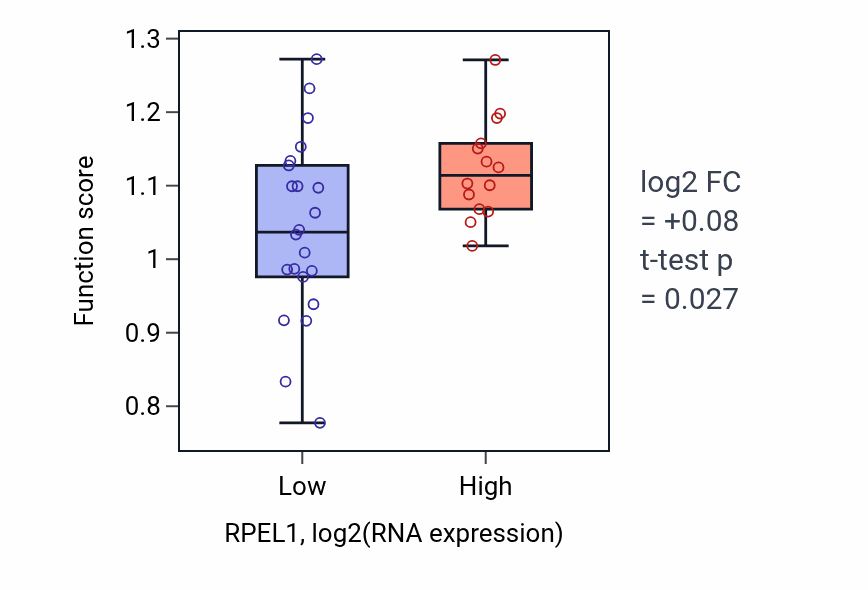 Box plot of Response to dehydroepiandrosterone in RPEL1-low vs RPEL1-high samples in URINARY_TRACT.