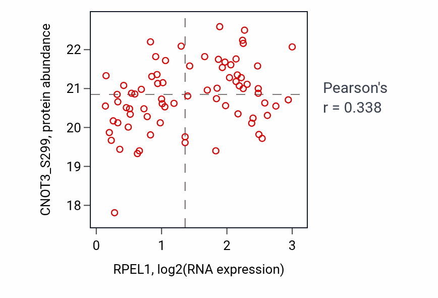 Per-sample scatter of RPEL1 vs CNOT3_S299 in OV (Pearson r = 0.34).