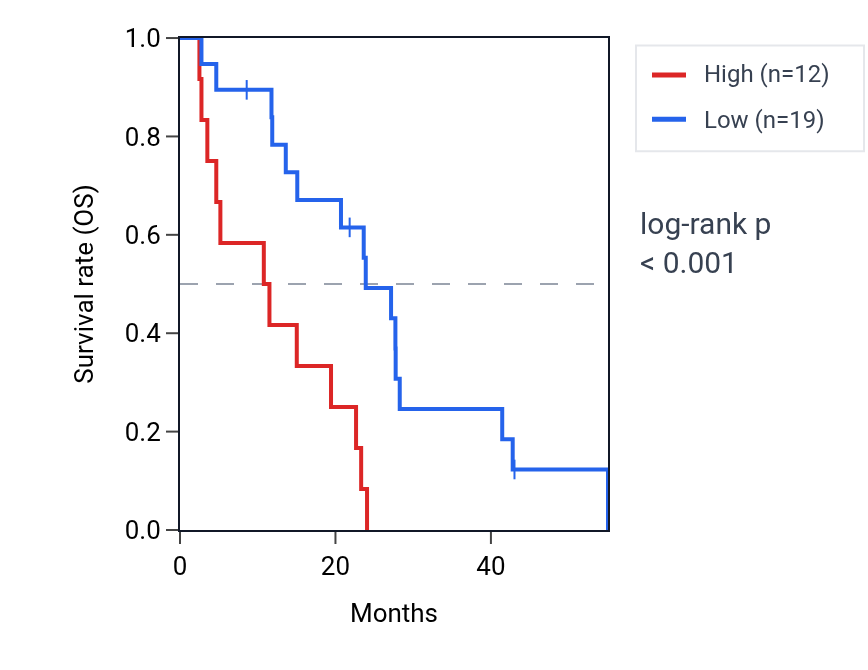 Kaplan&ndash;Meier survival curve for RPEL1 RNA expression in MESO: high vs low expression groups.