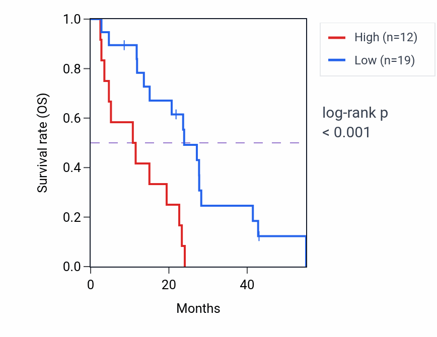 Kaplan&ndash;Meier survival curve for RPEL1 RNA-high vs -low samples in MESO.