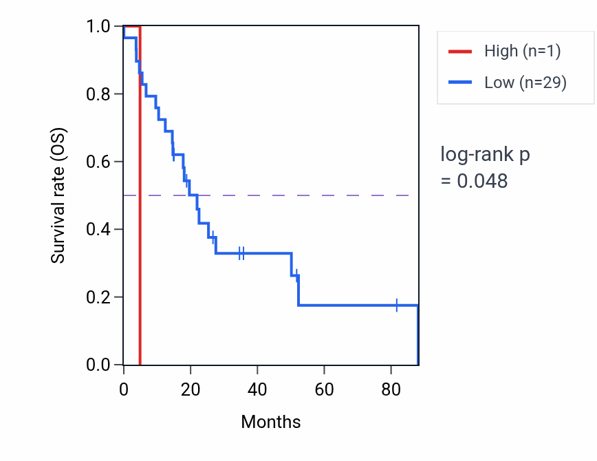 Kaplan&ndash;Meier survival curve for RPEP1 RNA expression in UCS: high vs low expression groups.