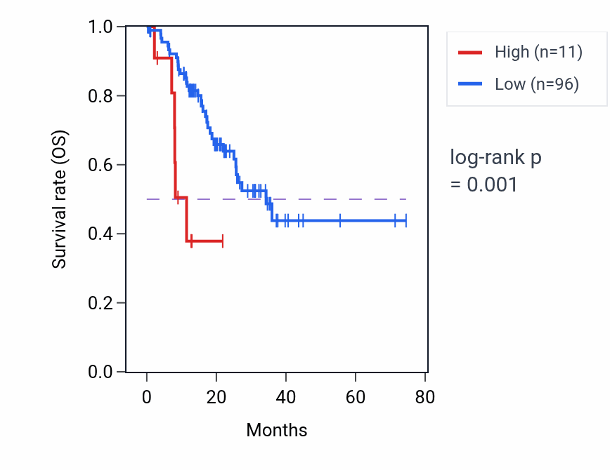 Kaplan&ndash;Meier survival curve for RPEP2 RNA expression in ESCA: high vs low expression groups.
