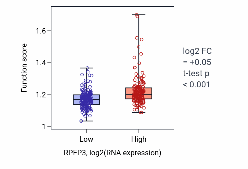 Box plot of Telomere maintenance in RPEP3-low vs RPEP3-high samples in STAD.