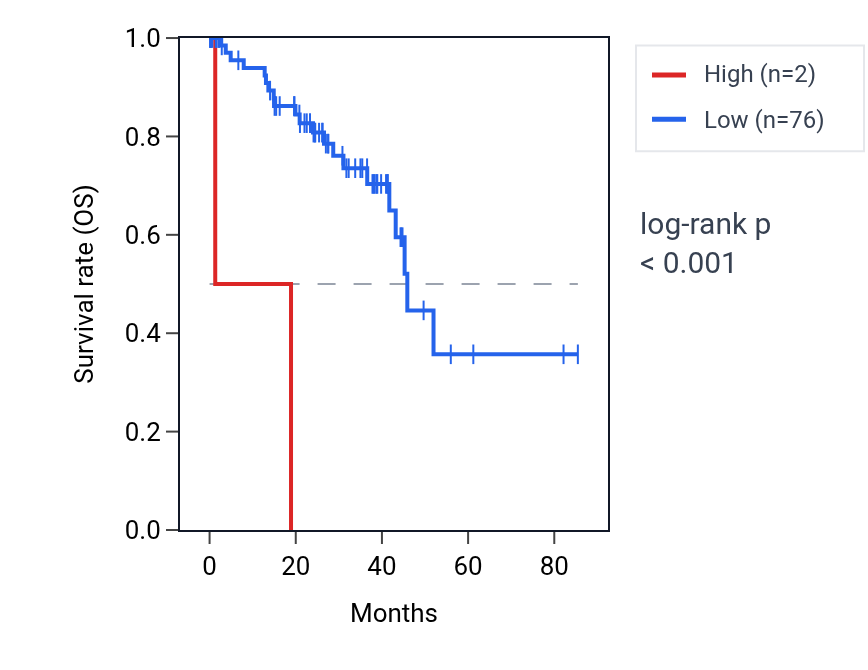 Kaplan&ndash;Meier survival curve for RPEP3 RNA expression in UVM: high vs low expression groups.