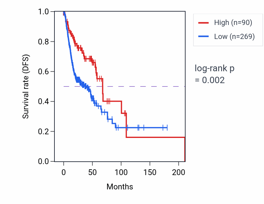 Kaplan&ndash;Meier survival curve for RPEP4 RNA expression in HNSC: high vs low expression groups.