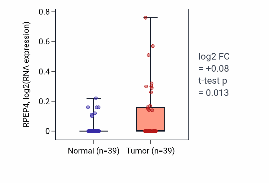 Tumor-vs-normal expression box plot for RPEP4 in COAD.