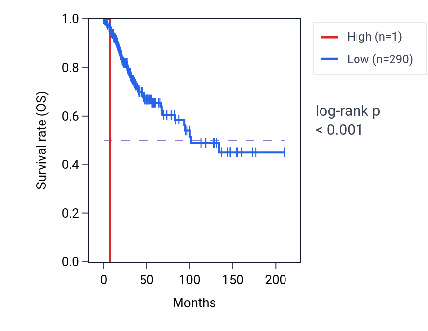 Kaplan&ndash;Meier survival curve for RPEP5 RNA expression in CESC: high vs low expression groups.