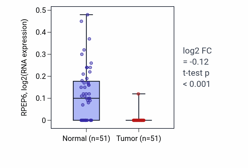 Tumor-vs-normal expression box plot for RPEP6 in KIRC.