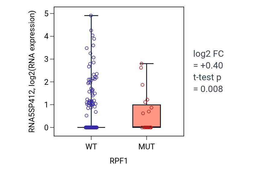 Box plot of RNA5SP412 in RPF1-low vs RPF1-high samples in UCEC.