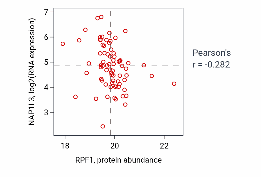 Per-sample scatter of RPF1 vs NAP1L3 in GBM (Pearson r = -0.28).