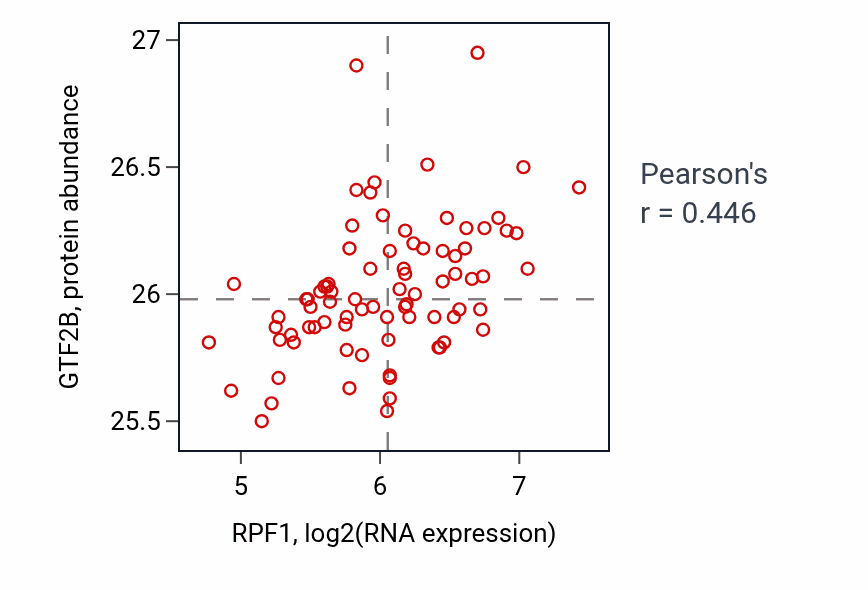 Per-sample scatter of RPF1 vs GTF2B in OV (Pearson r = 0.45).