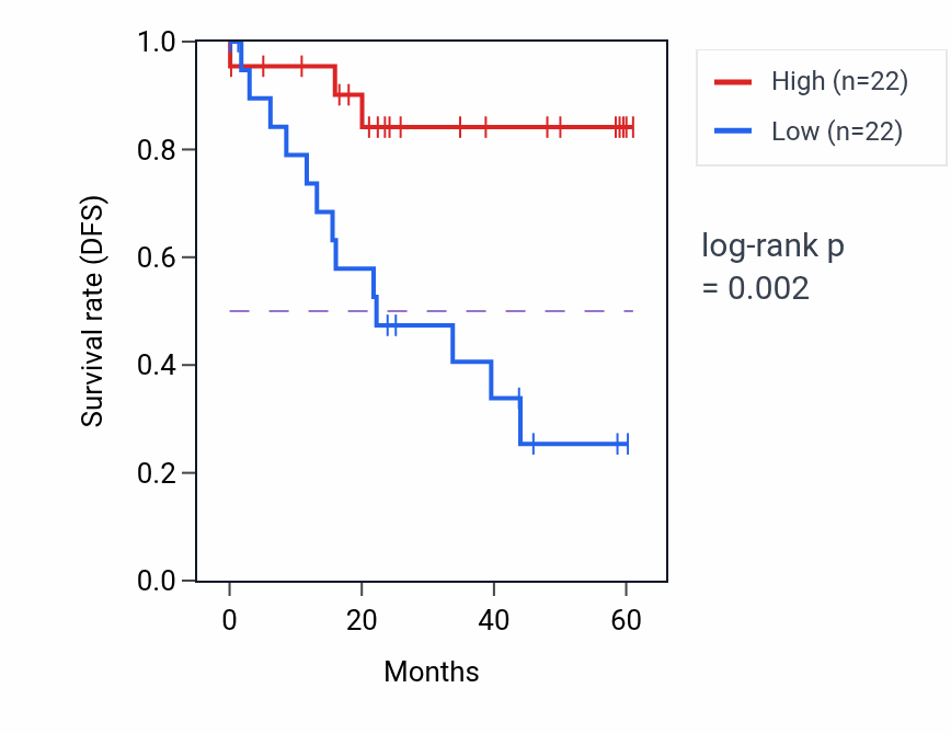 Kaplan&ndash;Meier survival curve for RPF1 mass-spec protein-high vs -low samples in LSCC.