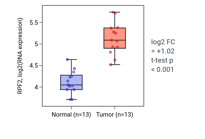 Tumor-vs-normal expression box plot for RPF2 in KIRC.