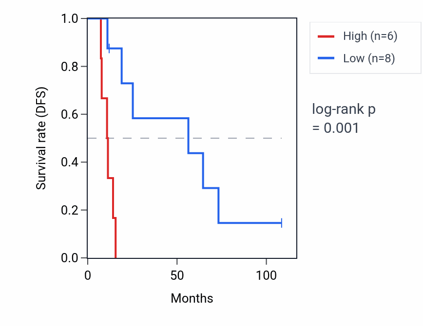 Kaplan&ndash;Meier survival curve for RPF2P1 RNA expression in KIRC: high vs low expression groups.