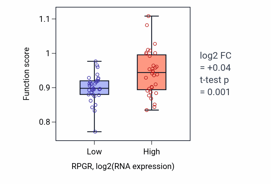 Box plot of Protein localization to non-motile cilium in RPGR-low vs RPGR-high samples in SOFT_TISSUE.