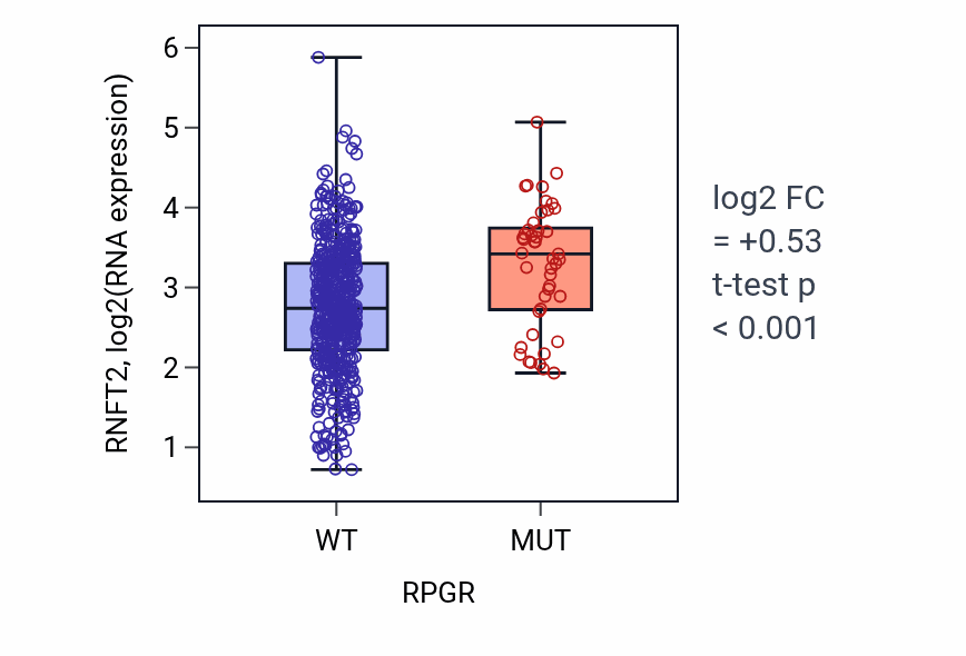 Box plot of RNFT2 in RPGR-low vs RPGR-high samples in UCEC.