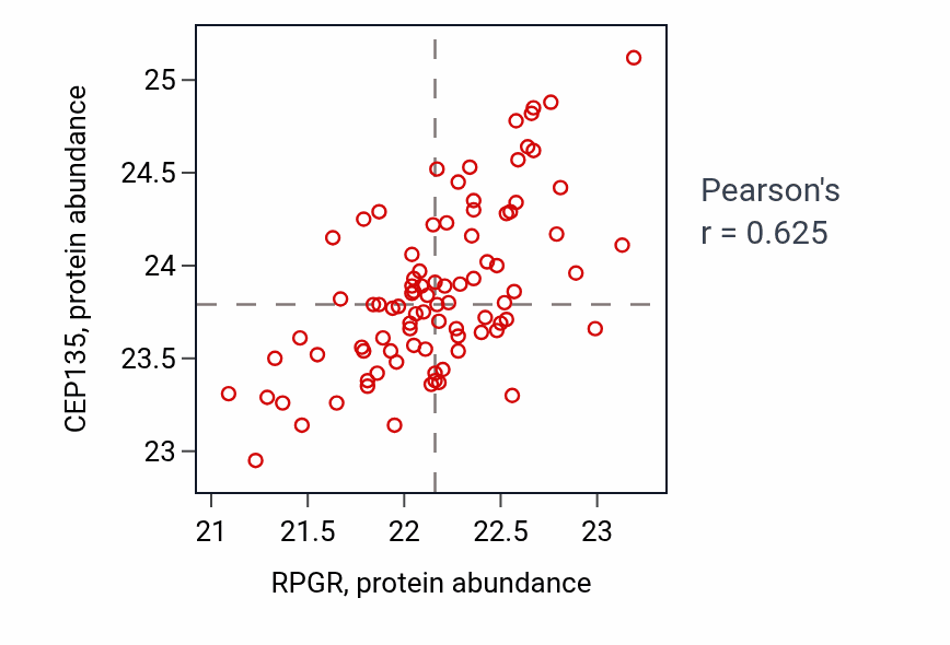 Per-sample scatter of RPGR vs CEP135 in UCEC (Pearson r = 0.62).