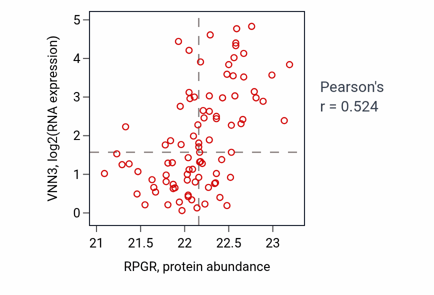 Per-sample scatter of RPGR vs VNN3 in UCEC (Pearson r = 0.52).