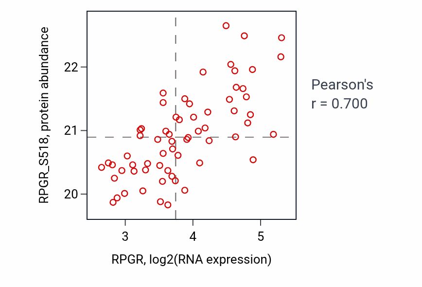 Per-sample scatter of RPGR vs RPGR_S518 in UCEC (Pearson r = 0.70).