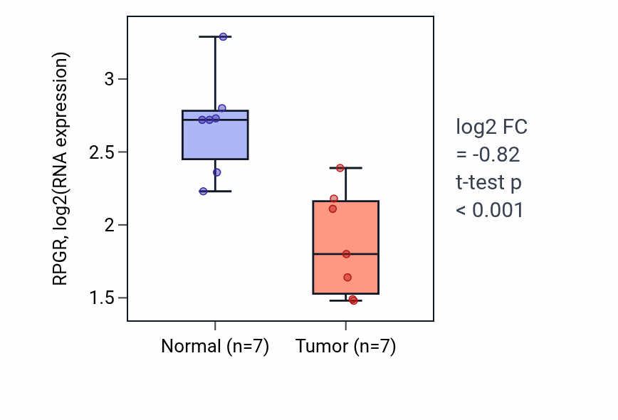 Tumor-vs-normal expression box plot for RPGR RNA in THCA.