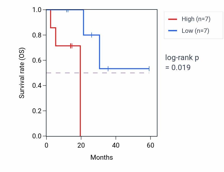 Kaplan&ndash;Meier survival curve for RPGR mass-spec protein-high vs -low samples in LUAD.