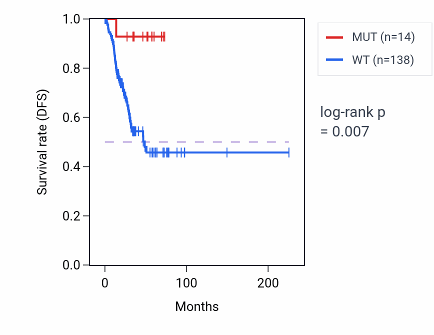 Kaplan&ndash;Meier survival curve for RPGR mutant vs wild-type samples in UCEC.