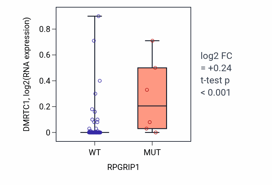 Box plot of DMRTC1 in RPGRIP1-low vs RPGRIP1-high samples in BLOOD_Leukemia.