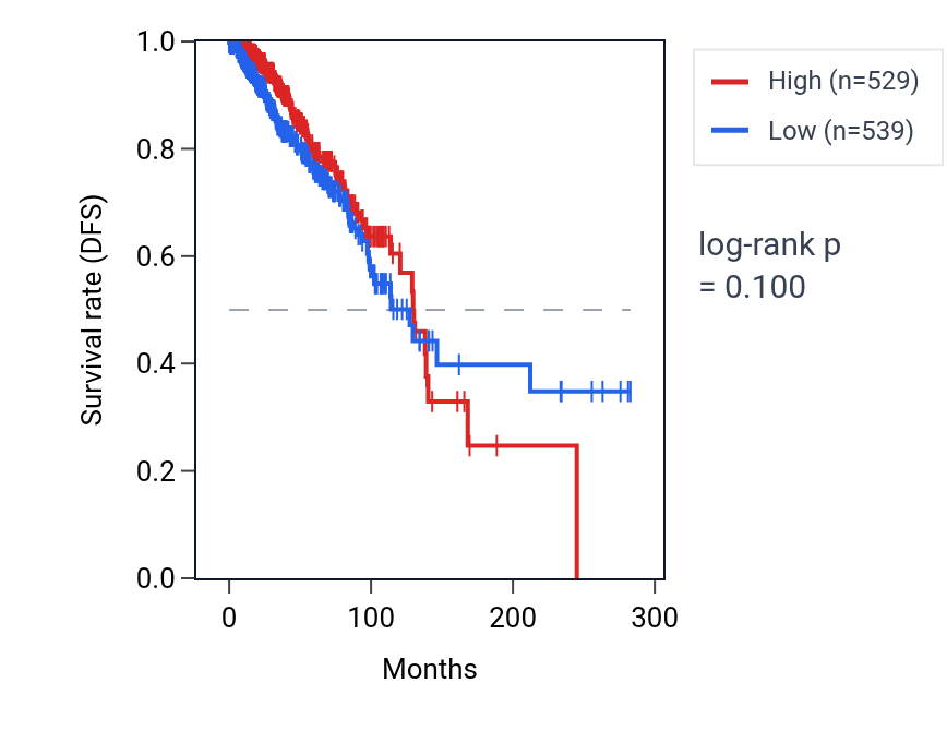 Kaplan&ndash;Meier survival curve for RPGRIP1 RNA expression in BRCA: high vs low expression groups.