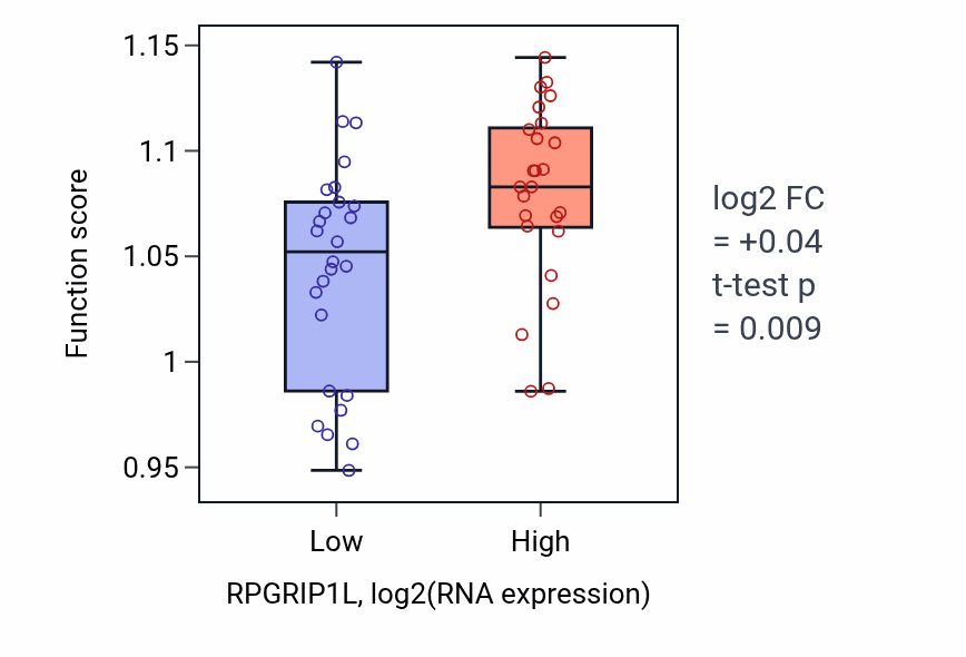 Box plot of Microtubule organizing center organization in RPGRIP1L-low vs RPGRIP1L-high samples in PANCREAS.