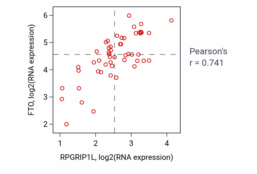 Per-sample scatter of RPGRIP1L vs FTO in PANCREAS (Pearson r = 0.74).