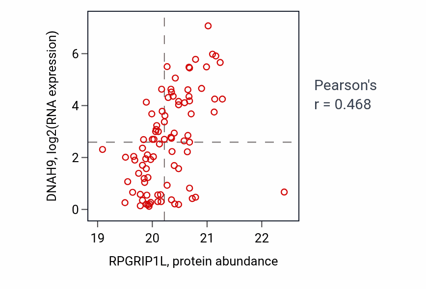 Per-sample scatter of RPGRIP1L vs DNAH9 in UCEC (Pearson r = 0.47).