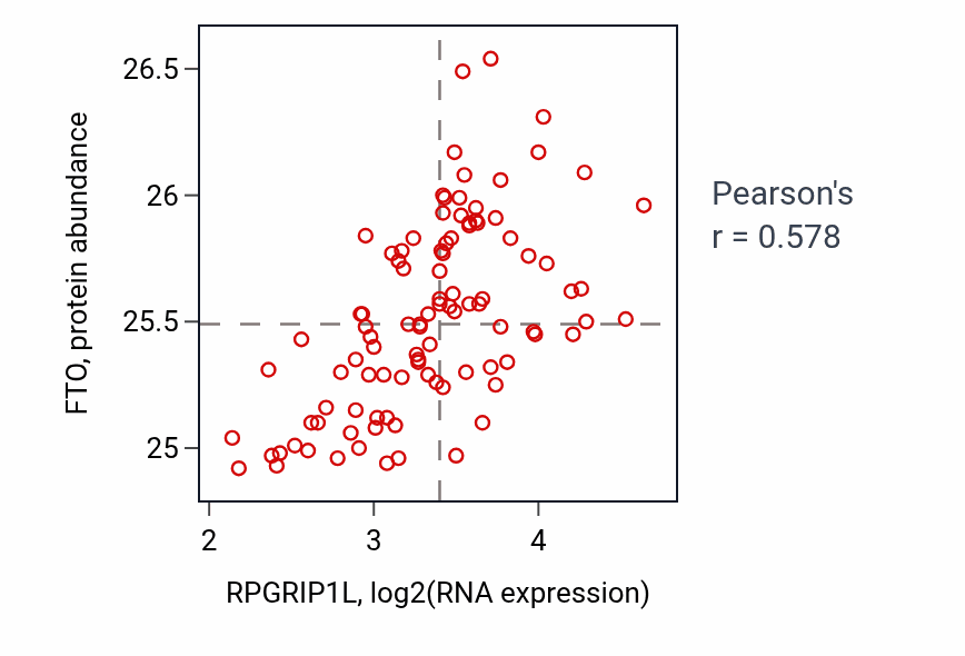 Per-sample scatter of RPGRIP1L vs FTO in GBM (Pearson r = 0.58).