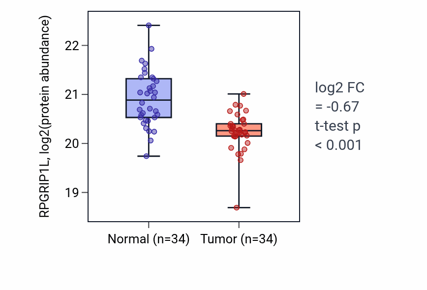 Tumor-vs-normal mass-spec protein box plot for RPGRIP1L in LUAD.
