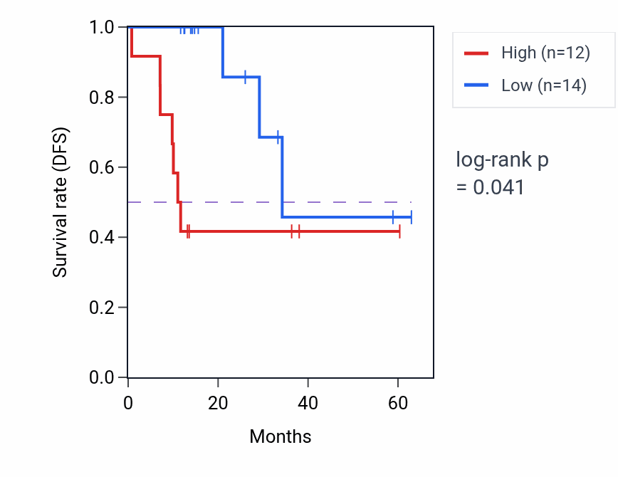 Kaplan&ndash;Meier survival curve for RPGRIP1L mass-spec protein-high vs -low samples in LUAD.