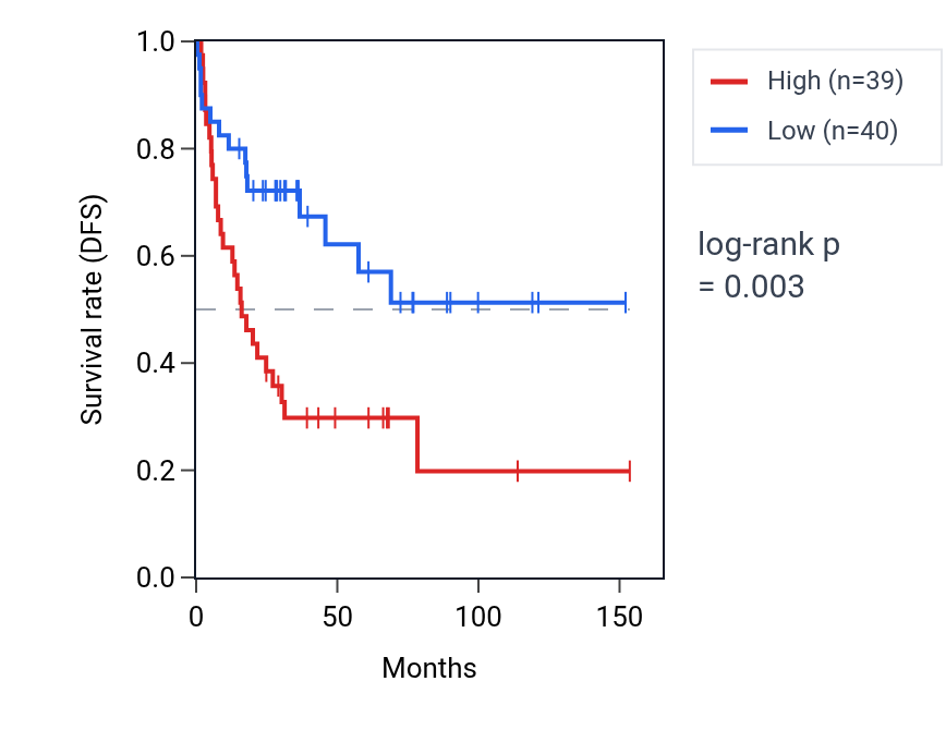 Kaplan&ndash;Meier survival curve for RPH3A RNA expression in ACC: high vs low expression groups.