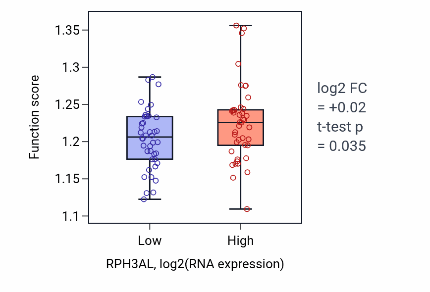 Box plot of Regulation of mitochondrion organization in RPH3AL-low vs RPH3AL-high samples in CNS.